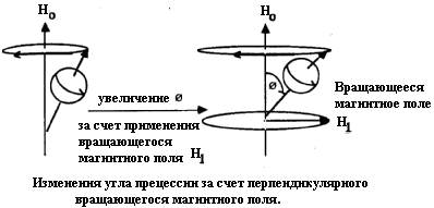 изменение угла прецессии